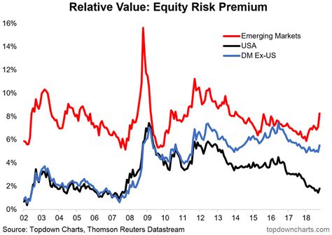 equity risk premiums emerging market